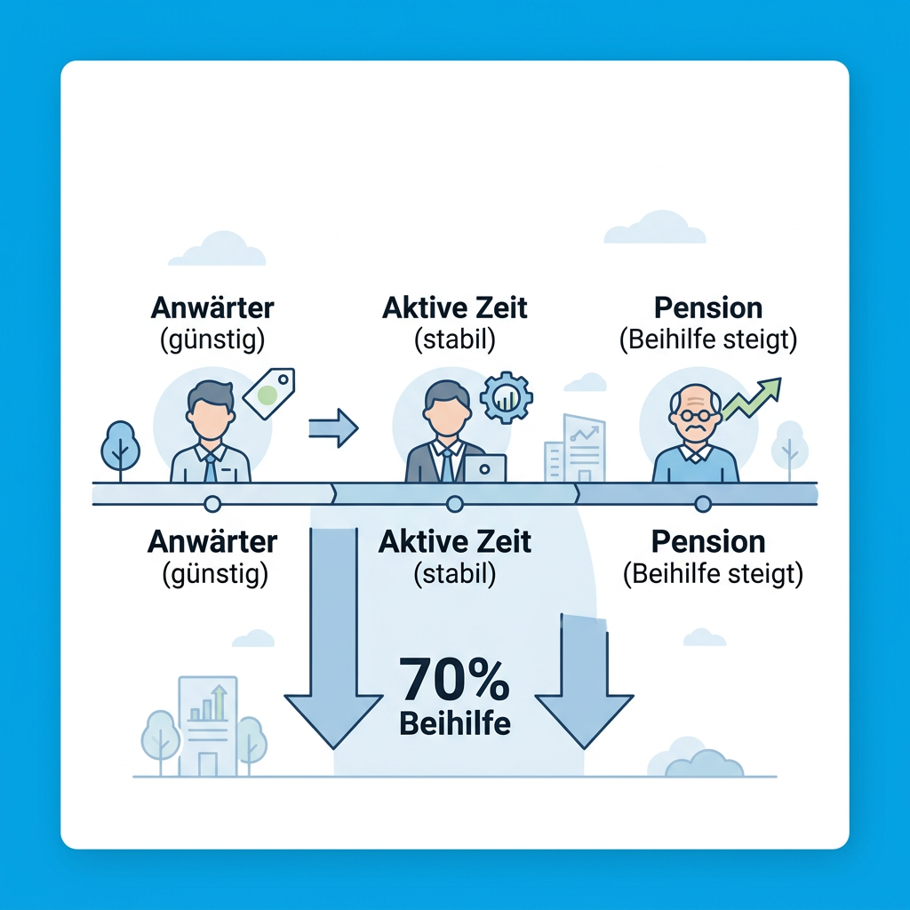 Infografik zur Entwicklung der PKV-Kosten vom Anwärter zum Pensionär