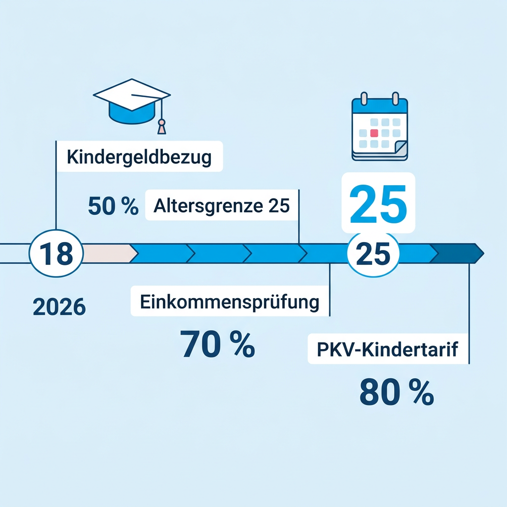 Übersichtsgrafik zum Beihilfeanspruch für Kinder während Ausbildung und Studium Übersichtsgrafik zum Beihilfeanspruch für Kinder während Ausbildung und Studium