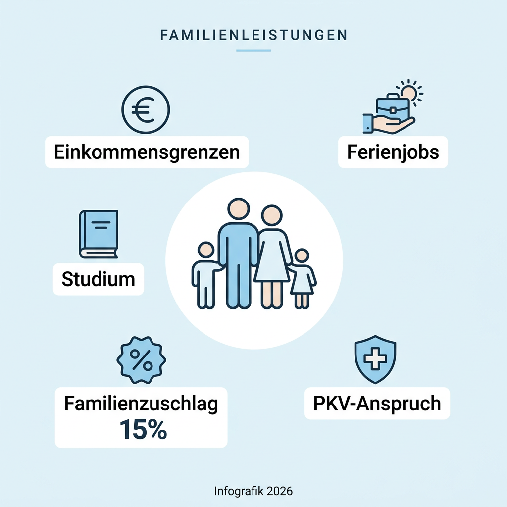 Infografik zu Beihilfe-Einkommensgrenzen für Kinder