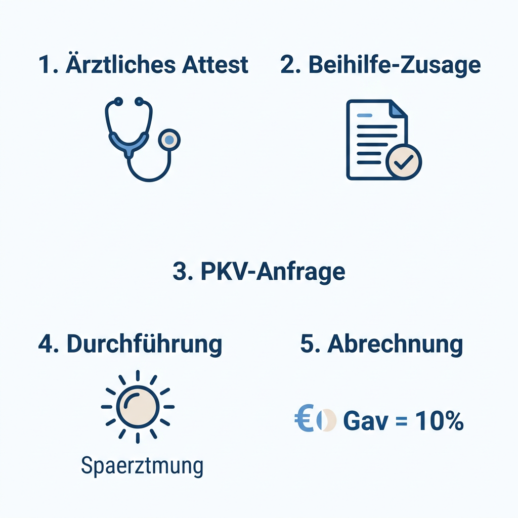 Infografik zum Ablauf eines Kurantrags für Beamte