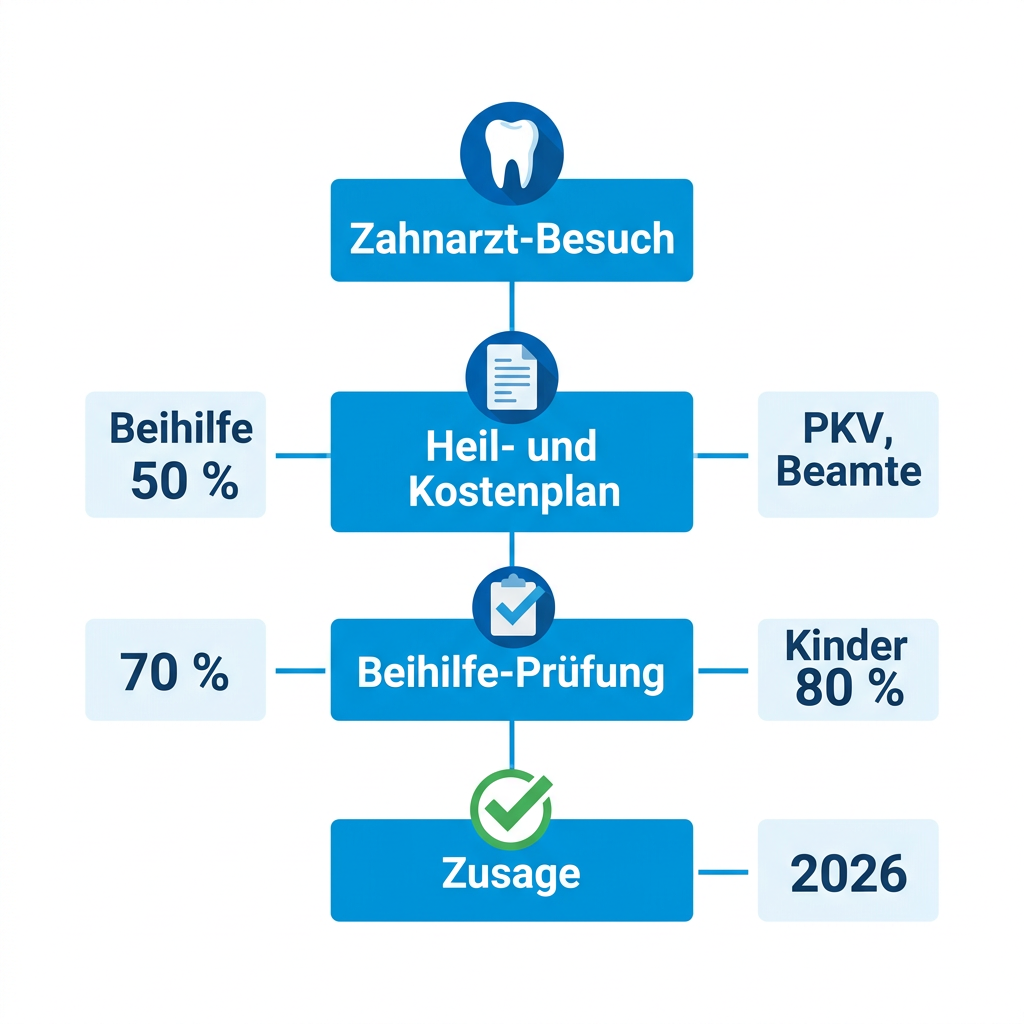 Infografik zum Ablauf der Zahnarzt-Abrechnung