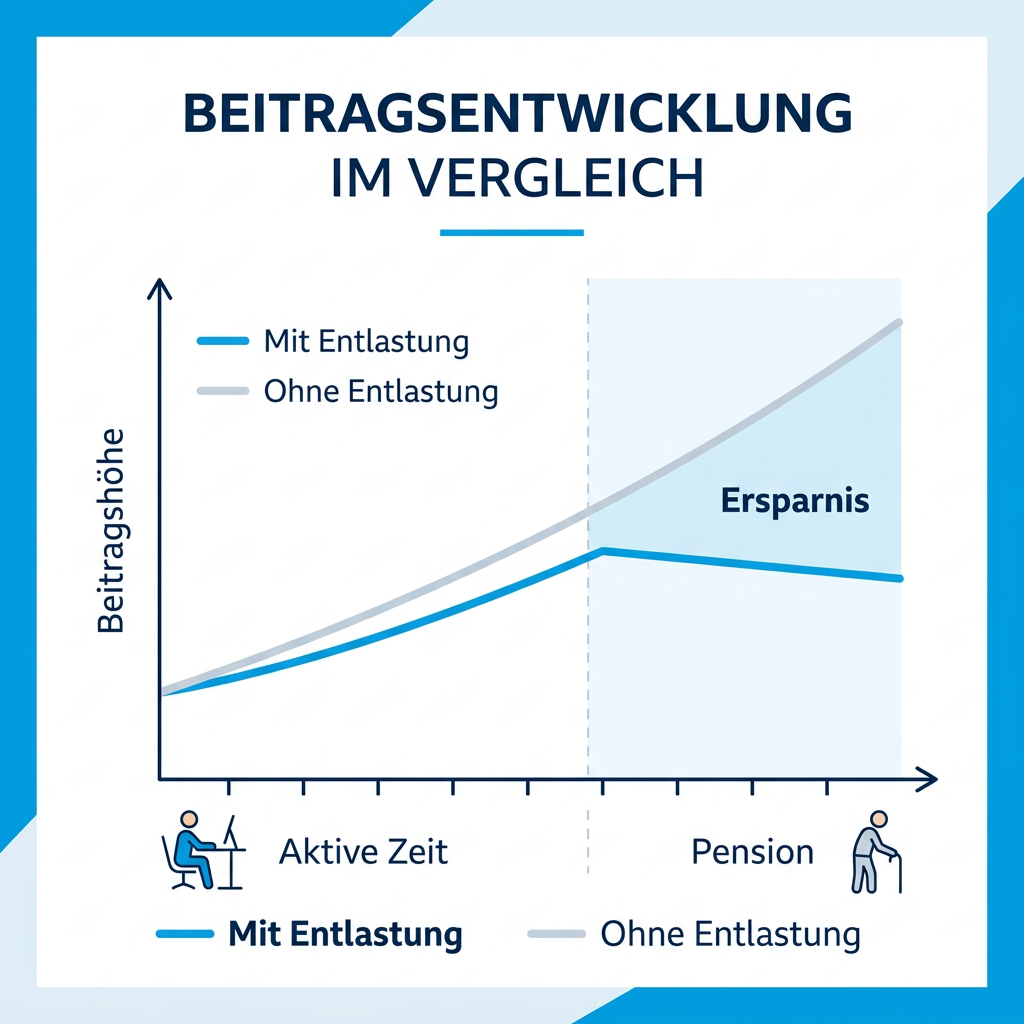 Infografik zum Vergleich der PKV-Beiträge mit und ohne Entlastungstarif im Alter