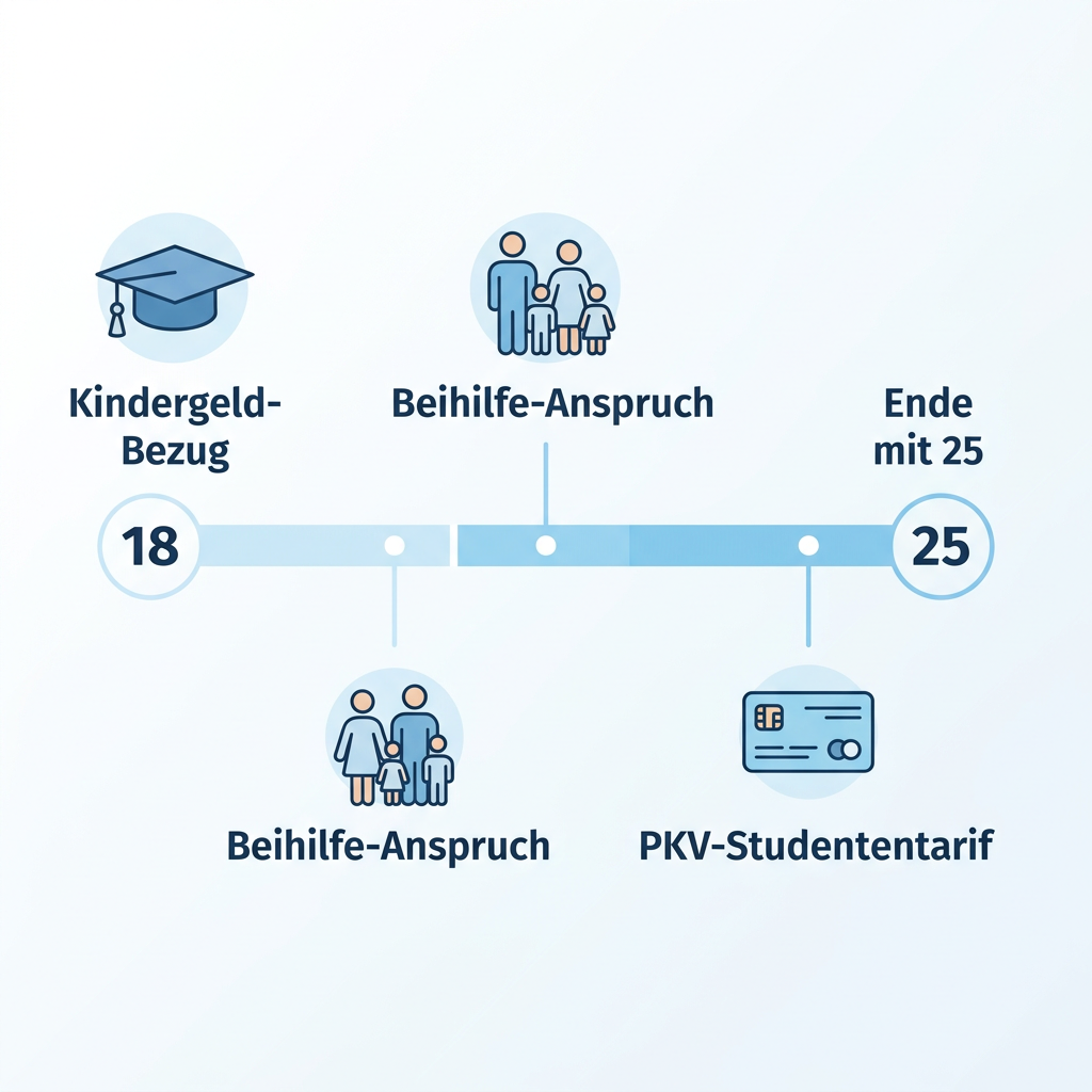Infografik zum Beihilfeanspruch für Kinder im Studium